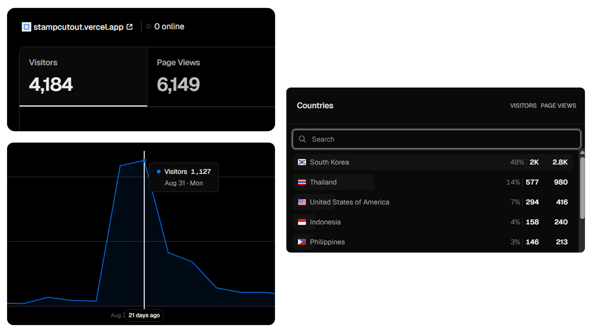 Vercel Analytics: 4,184 visitors and 6,149 page views, a spike peaking at 1,127 visitors, and South Korea at 48% of traffic